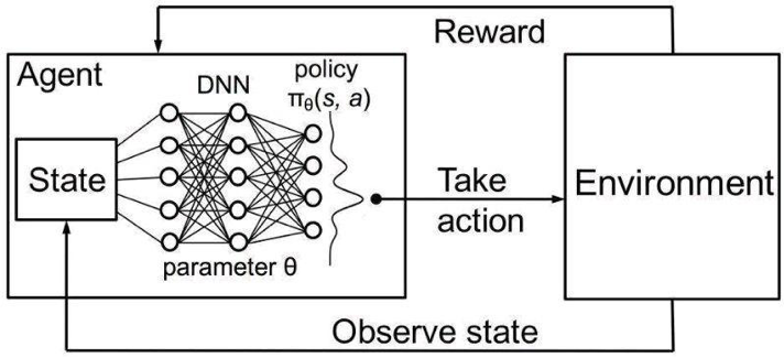 Representation of a Deep Reinforcement Learning Agent.